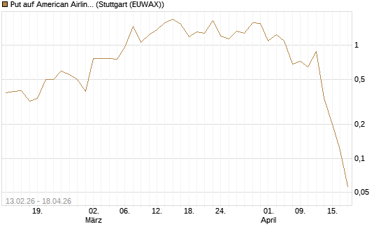 Put auf American Airlines Group [Vontobel] Chart