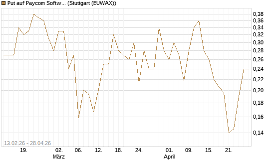 Put auf Paycom Software [Vontobel] Chart