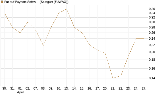 Put auf Paycom Software [Vontobel] Chart