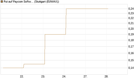 Put auf Paycom Software [Vontobel] Chart