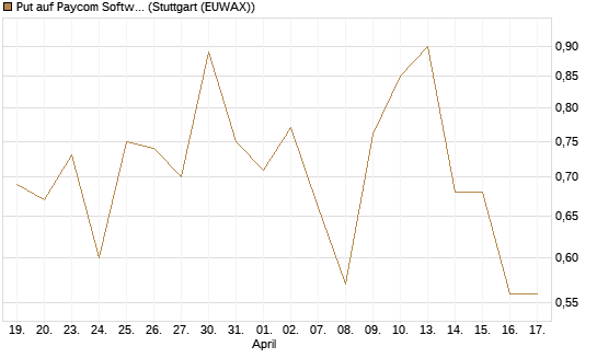Put auf Paycom Software [Vontobel] Chart