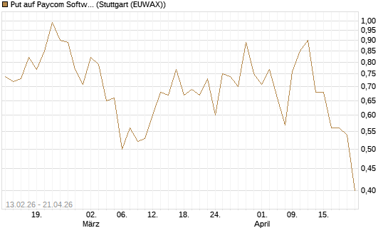 Put auf Paycom Software [Vontobel] Chart