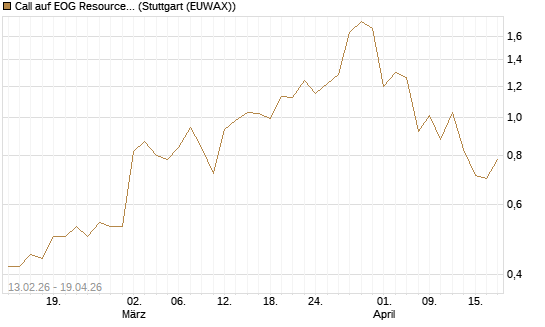 Call auf EOG Resources [Vontobel] Chart