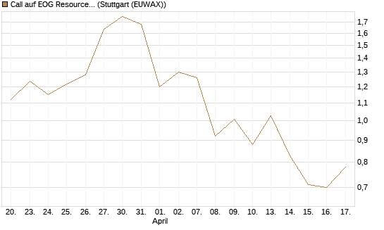 Call auf EOG Resources [Vontobel] Chart