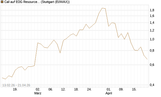 Call auf EOG Resources [Vontobel] Chart