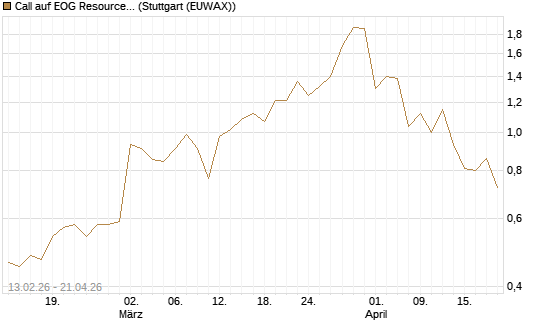 Call auf EOG Resources [Vontobel] Chart