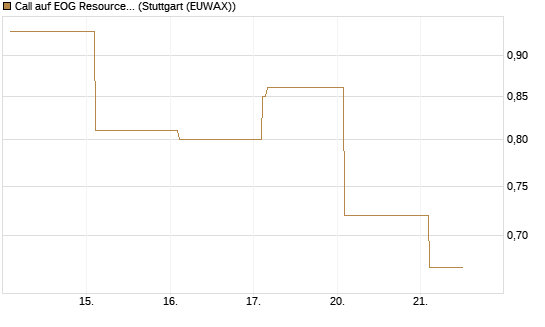 Call auf EOG Resources [Vontobel] Chart