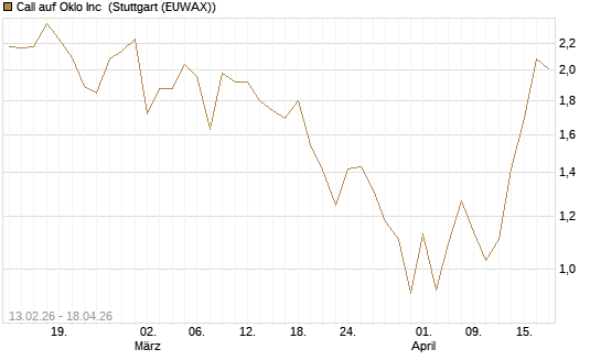 Call auf Oklo Inc [Vontobel] Chart