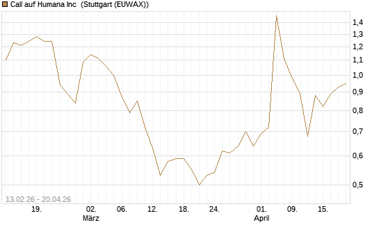 Call auf Humana Inc [Vontobel] Chart