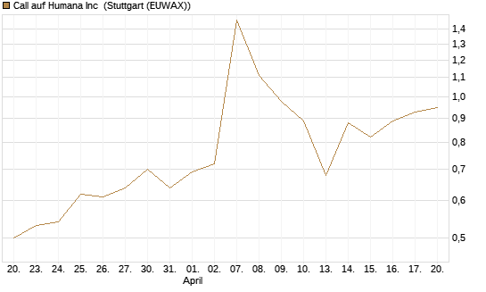 Call auf Humana Inc [Vontobel] Chart