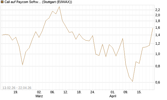 Call auf Paycom Software [Vontobel] Chart