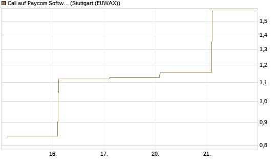 Call auf Paycom Software [Vontobel] Chart