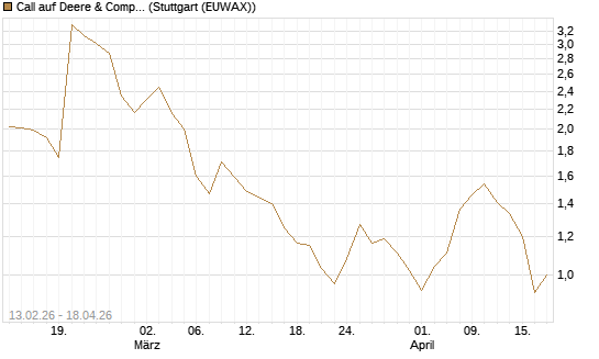 Call auf Deere & Company 	 [Vontobel] Chart