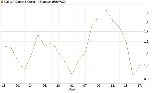 Call auf Deere & Company 	 [Vontobel] Chart