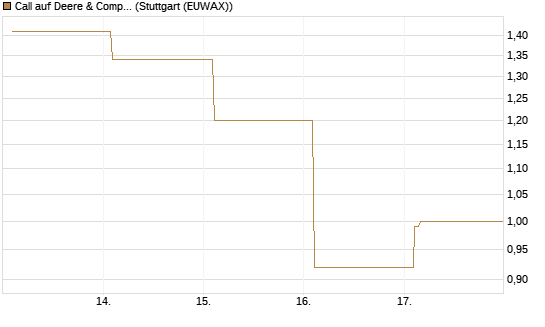 Call auf Deere & Company 	 [Vontobel] Chart