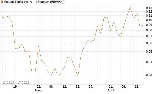 Put auf Figma Inc. A O.N. [Vontobel] Chart