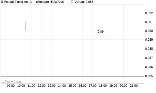 Put auf Figma Inc. A O.N. [Vontobel] Chart