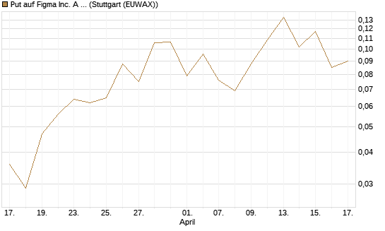 Put auf Figma Inc. A O.N. [Vontobel] Chart