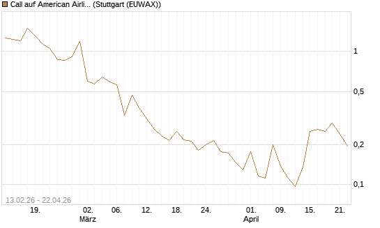 Call auf American Airlines Group [Vontobel] Chart