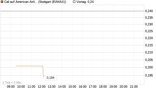 Call auf American Airlines Group [Vontobel] Chart