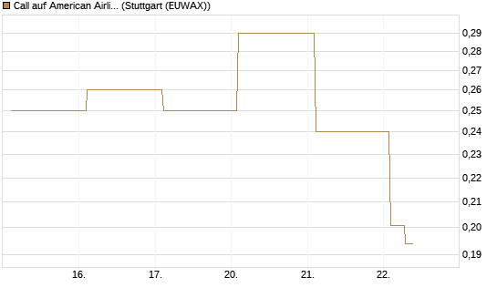 Call auf American Airlines Group [Vontobel] Chart