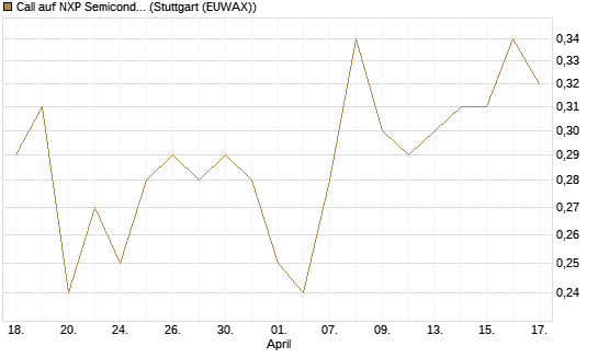 Call auf NXP Semiconductors N.V. [Vontobel] Chart