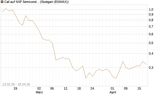 Call auf NXP Semiconductors N.V. [Vontobel] Chart