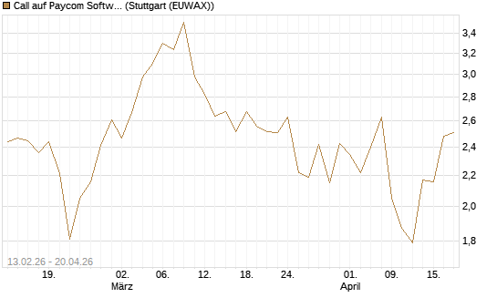 Call auf Paycom Software [Vontobel] Chart