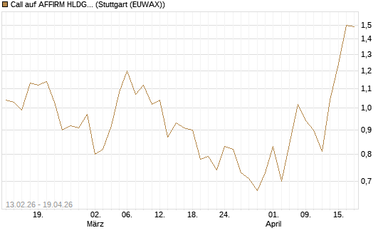 Call auf AFFIRM HLDGS A [Vontobel] Chart