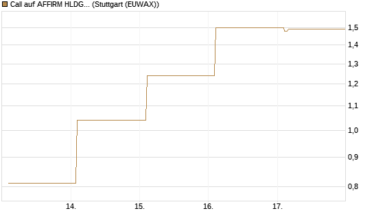 Call auf AFFIRM HLDGS A [Vontobel] Chart