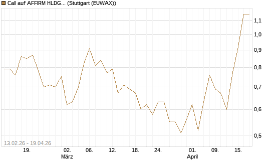Call auf AFFIRM HLDGS A [Vontobel] Chart
