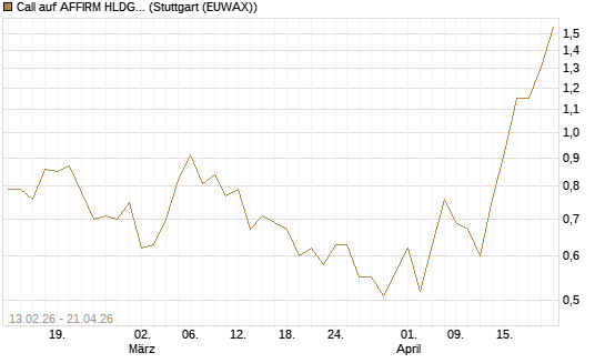 Call auf AFFIRM HLDGS A [Vontobel] Chart