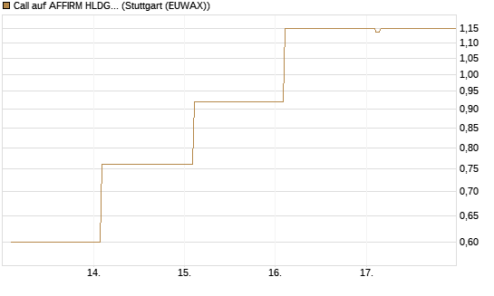 Call auf AFFIRM HLDGS A [Vontobel] Chart