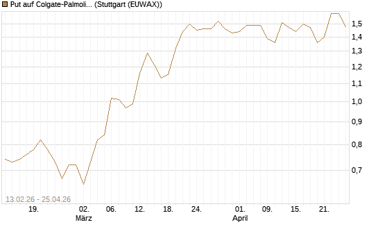 Put auf Colgate-Palmolive [Vontobel] Chart