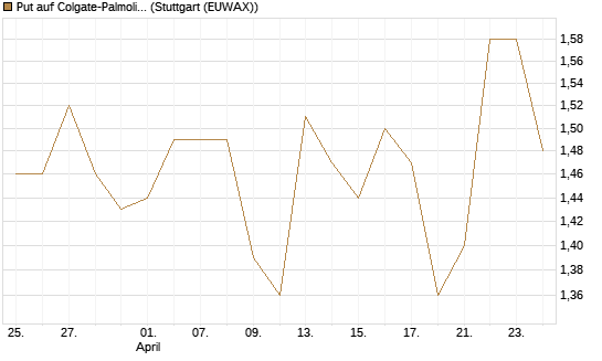 Put auf Colgate-Palmolive [Vontobel] Chart