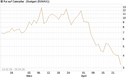 Put auf Caterpillar [Vontobel] Chart