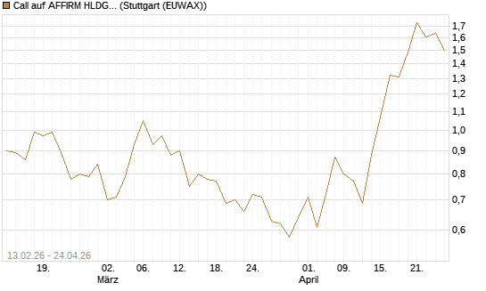 Call auf AFFIRM HLDGS A [Vontobel] Chart