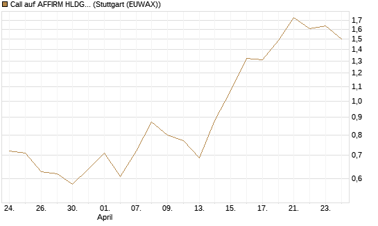 Call auf AFFIRM HLDGS A [Vontobel] Chart