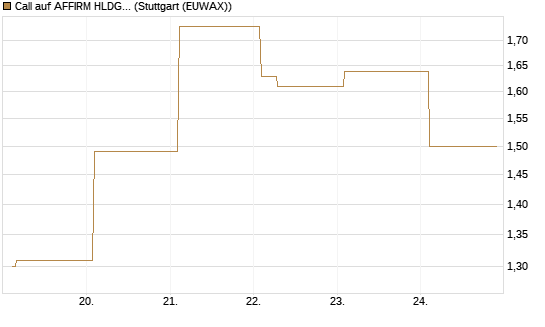 Call auf AFFIRM HLDGS A [Vontobel] Chart