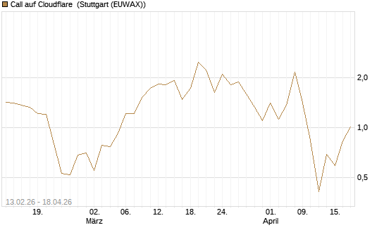 Call auf Cloudflare [Vontobel] Chart