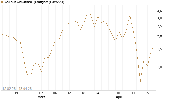 Call auf Cloudflare [Vontobel] Chart