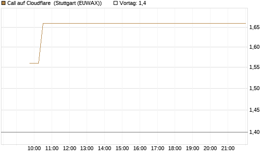 Call auf Cloudflare [Vontobel] Chart