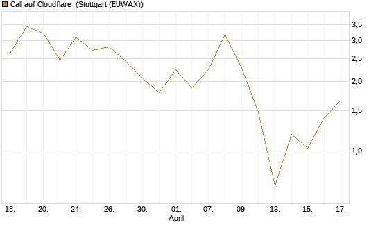 Call auf Cloudflare [Vontobel] Chart