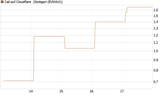 Call auf Cloudflare [Vontobel] Chart