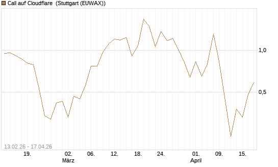 Call auf Cloudflare [Vontobel] Chart