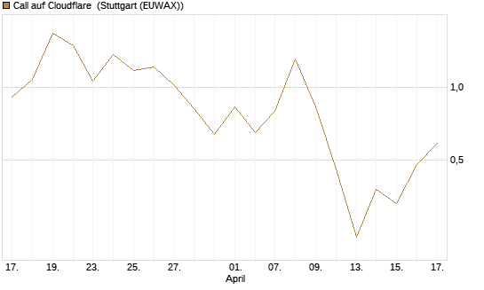 Call auf Cloudflare [Vontobel] Chart