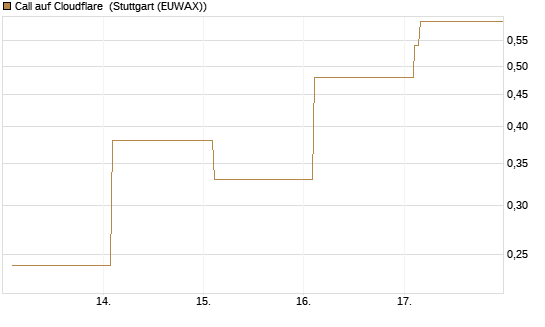 Call auf Cloudflare [Vontobel] Chart