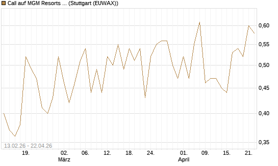 Call auf MGM Resorts Int. [Vontobel] Chart