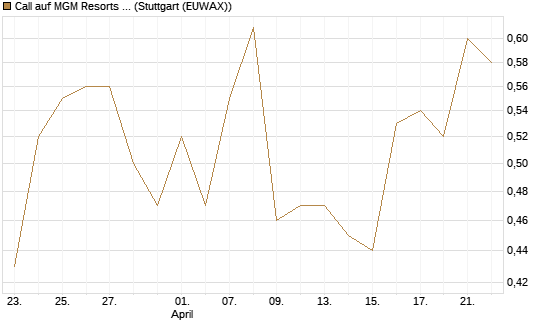 Call auf MGM Resorts Int. [Vontobel] Chart