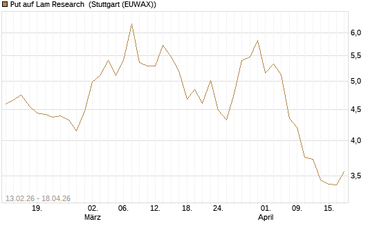 Put auf Lam Research [Vontobel] Chart